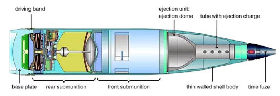 Схема снаряда. Там показаны (слева направо): опорная пластина, приводная группа, задний снаряд, передний снаряд, выкидной купол, тонкостенный корпус оболочки, трубка с зарядом для выброса, временной взрыватель.